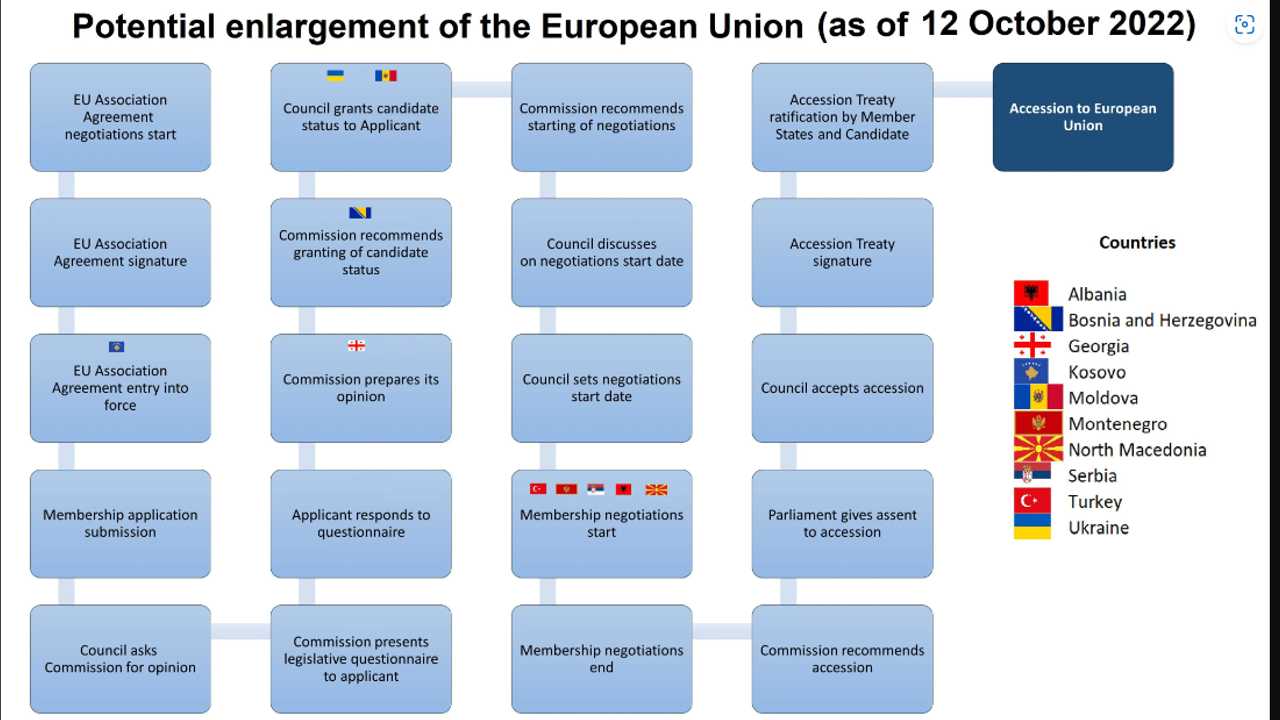 Quali sono i paesi che entreranno nell'UE e come funziona il processo?